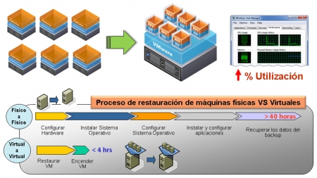 virtualización servidores